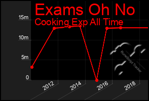 Total Graph of Exams Oh No