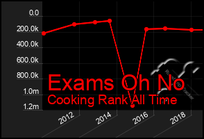 Total Graph of Exams Oh No