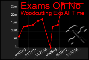 Total Graph of Exams Oh No