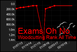 Total Graph of Exams Oh No