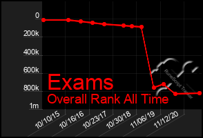 Total Graph of Exams