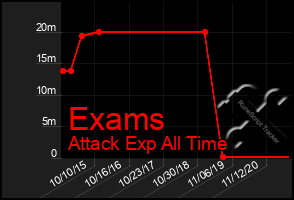 Total Graph of Exams