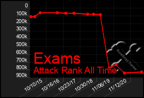 Total Graph of Exams