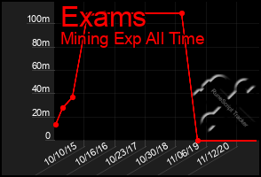 Total Graph of Exams