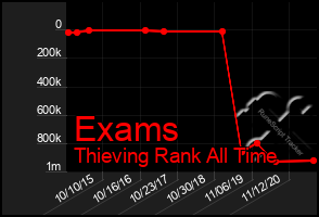 Total Graph of Exams