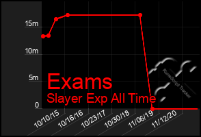 Total Graph of Exams