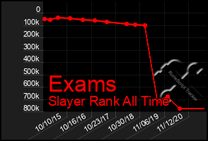 Total Graph of Exams