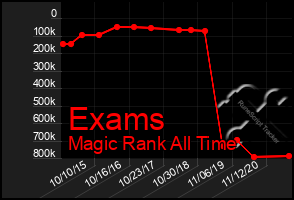 Total Graph of Exams