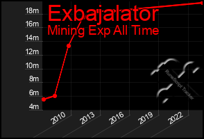Total Graph of Exbajalator