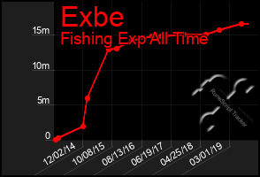 Total Graph of Exbe