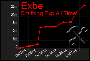 Total Graph of Exbe