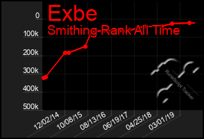 Total Graph of Exbe