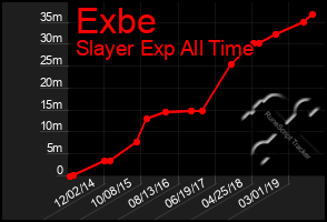Total Graph of Exbe