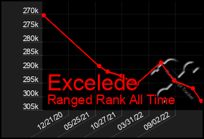 Total Graph of Excelede