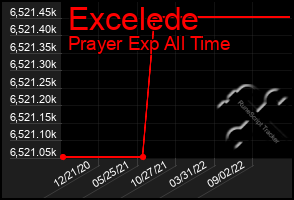 Total Graph of Excelede