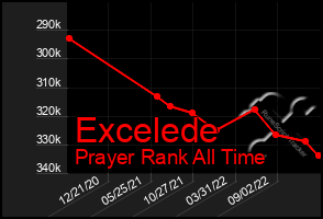Total Graph of Excelede