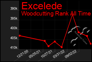 Total Graph of Excelede