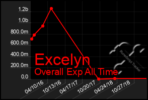 Total Graph of Excelyn