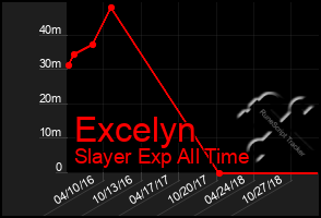 Total Graph of Excelyn
