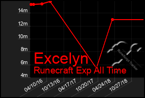 Total Graph of Excelyn