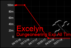 Total Graph of Excelyn