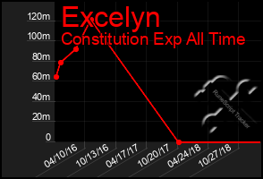 Total Graph of Excelyn
