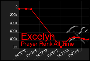 Total Graph of Excelyn