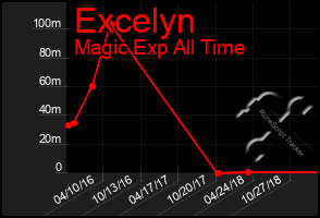 Total Graph of Excelyn