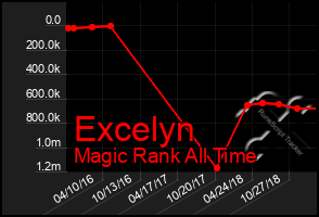 Total Graph of Excelyn