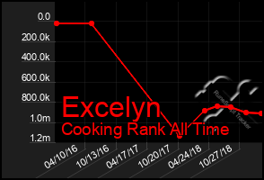 Total Graph of Excelyn
