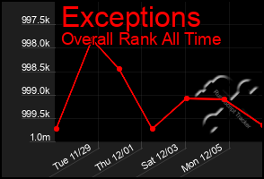 Total Graph of Exceptions