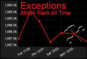 Total Graph of Exceptions