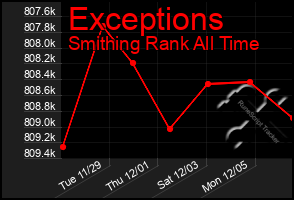 Total Graph of Exceptions