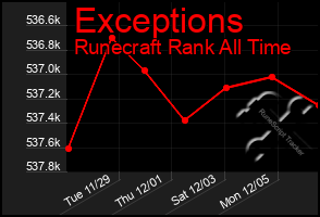 Total Graph of Exceptions