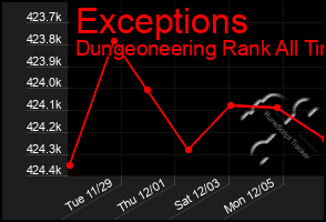 Total Graph of Exceptions