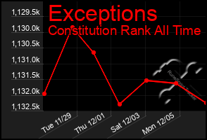 Total Graph of Exceptions