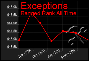 Total Graph of Exceptions