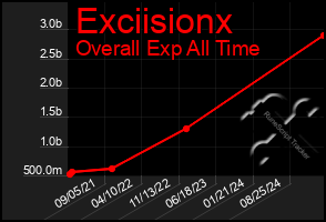 Total Graph of Exciisionx