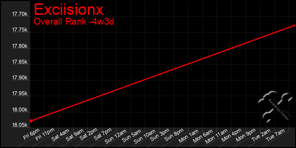 Last 31 Days Graph of Exciisionx