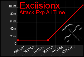 Total Graph of Exciisionx