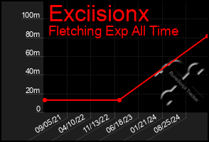 Total Graph of Exciisionx