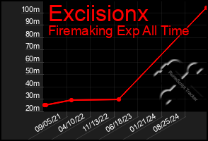 Total Graph of Exciisionx