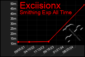 Total Graph of Exciisionx