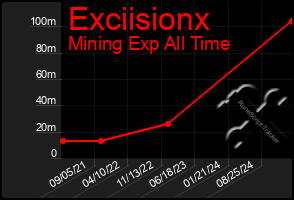 Total Graph of Exciisionx