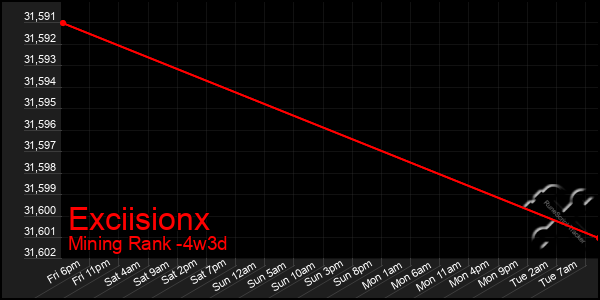 Last 31 Days Graph of Exciisionx