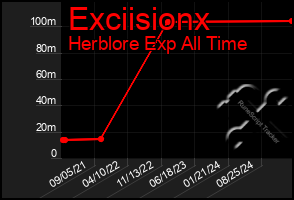 Total Graph of Exciisionx