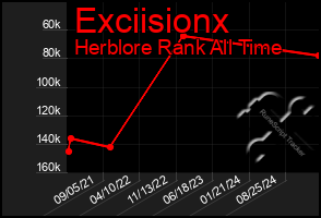 Total Graph of Exciisionx