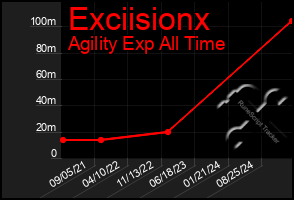 Total Graph of Exciisionx