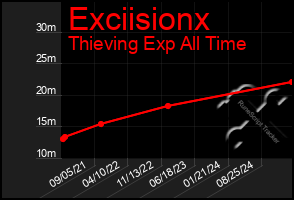 Total Graph of Exciisionx