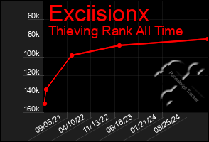 Total Graph of Exciisionx